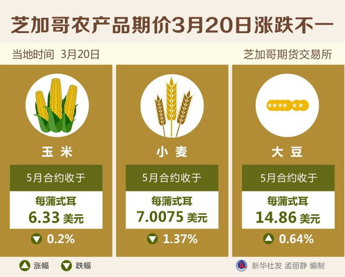 图表 芝加哥农产品期价3月20日涨跌不一